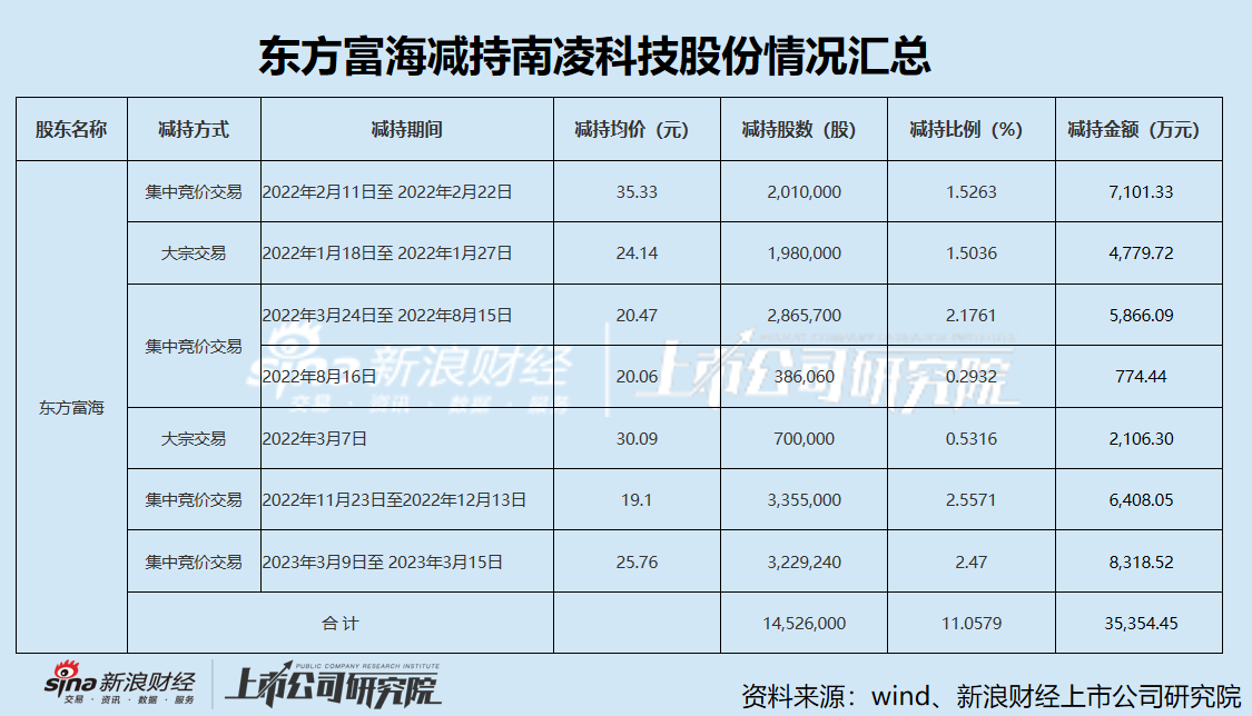 南凌科技盈利能力断崖式下滑靠理财投资补救 实控人带着一众高管集体减持坐享“资本盛宴”