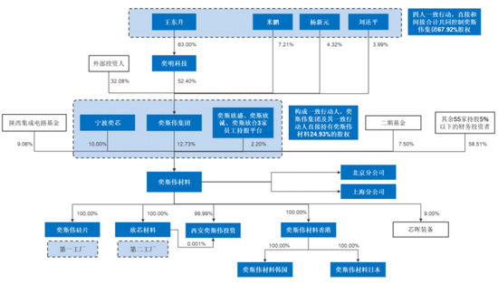 京东方教父退休二次创业，做出境内最大12寸硅片厂！奕斯伟：科八条后首单亏损IPO，估值两年涨6倍