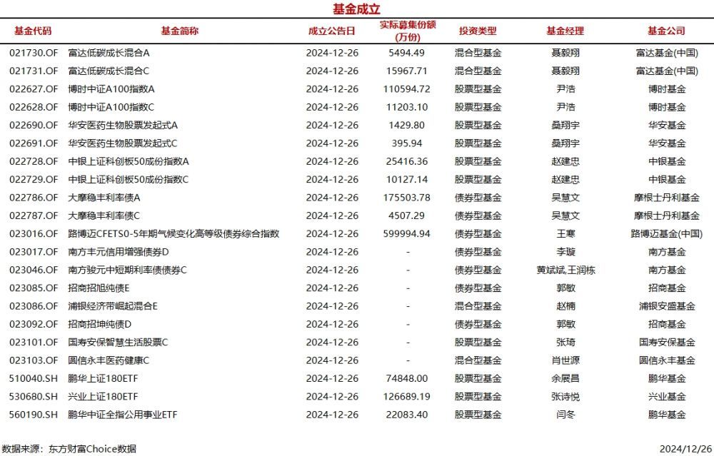 时刻快讯|今日21只基金公告成立