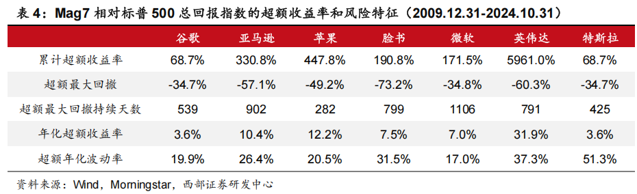 科技股长牛，美国主动基金战胜指数更难了！