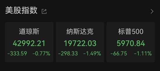 美国三大股指全线下跌！黄金、白银本周回落，油价走高