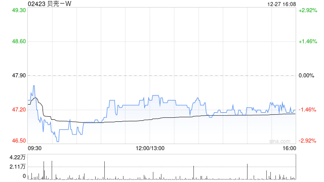 贝壳-W12月27日耗资约999.42万美元回购162.87万股