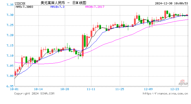 人民币兑美元中间价报7.1889，上调4点