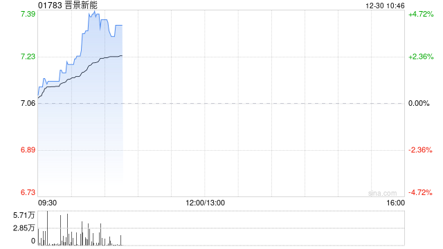 晋景新能盘中涨超4%再创新高 总市值突破百亿港元