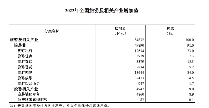 2023年全国旅游及相关产业增加值占GDP比重为4.24%