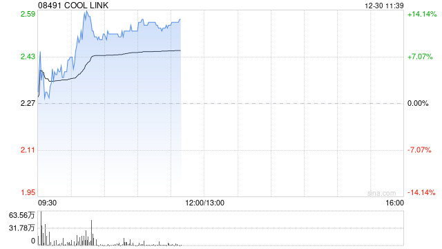 COOL LINK早盘涨超12% 与赣州足梦思订立谅解备忘录