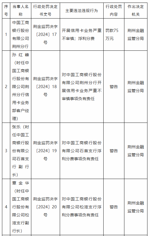 工商银行荆州分行被罚75万元：因开展信用卡业务严重不审慎 浮利分费