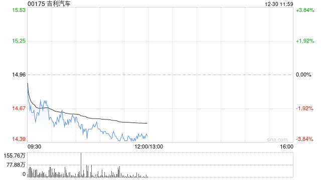 吉利汽车因雇员行使认股权而发行16.8万股股份