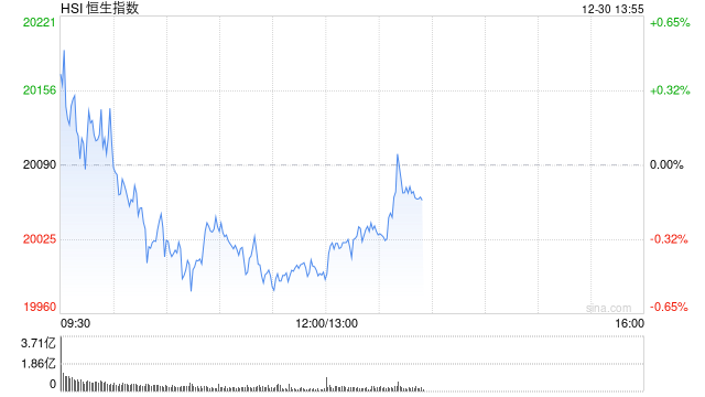 午评：港股恒指跌0.57% 恒生科指跌0.82%半导体概念股逆势走强