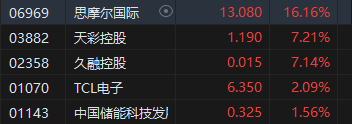 午评：港股恒指跌0.57% 恒生科指跌0.82%半导体概念股逆势走强