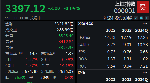 两市热点匮乏，沪指半日微跌0.09%