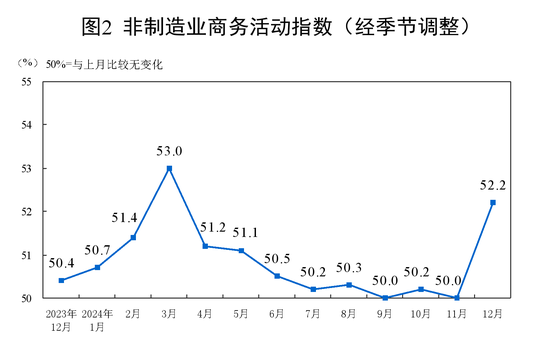 国家统计局：12月制造业PMI为50.1%  比上月下降0.2个百分点