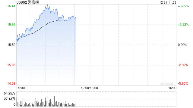 餐饮股早盘全线反弹 海底捞上涨4%海伦司涨超3%