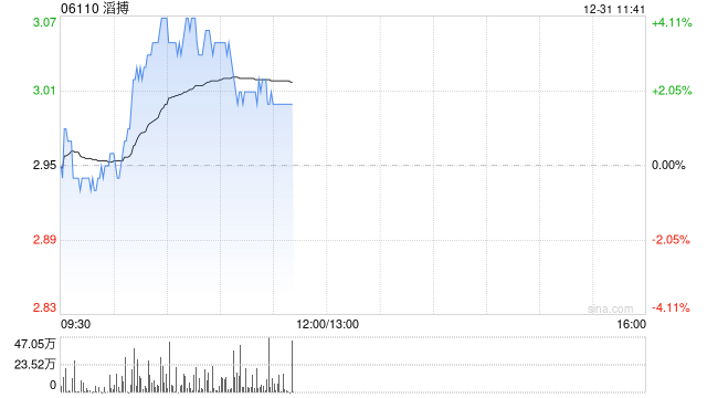 滔搏盘中涨超4% 机构展望FY26公司将实现较大业绩弹性