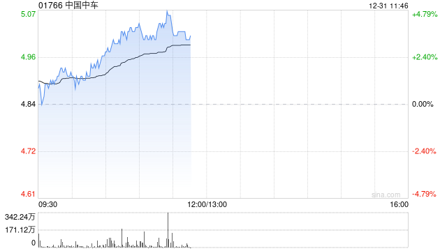 中国中车早盘涨超3% 近期签订若干项目涉资逾690亿元