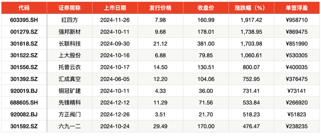 2024年打新赚钱效应重回巅峰：平均单签收益超2万，上市首日平均涨253%